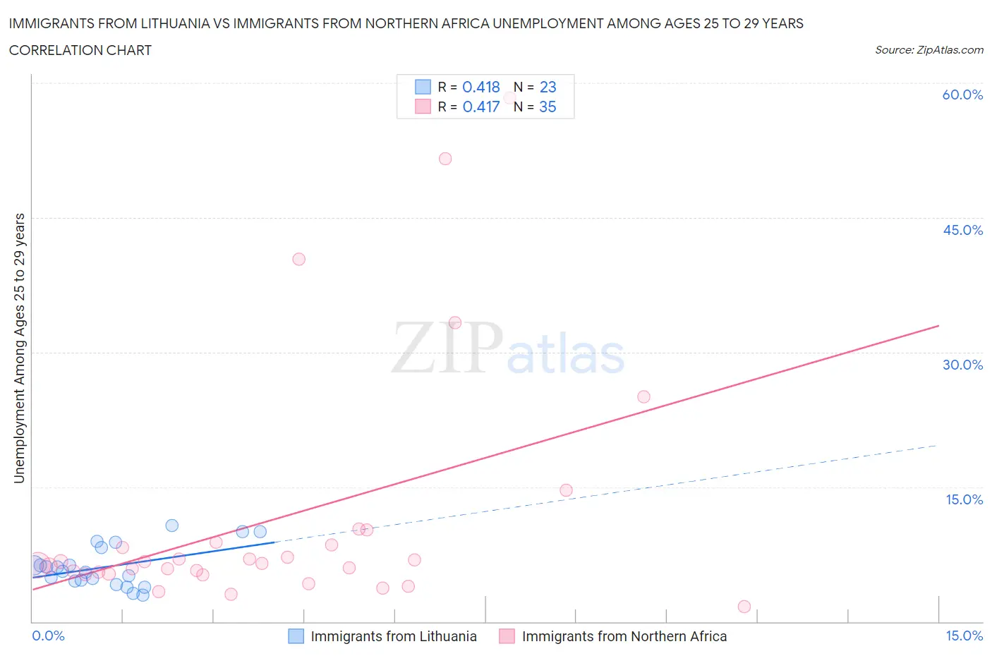 Immigrants from Lithuania vs Immigrants from Northern Africa Unemployment Among Ages 25 to 29 years