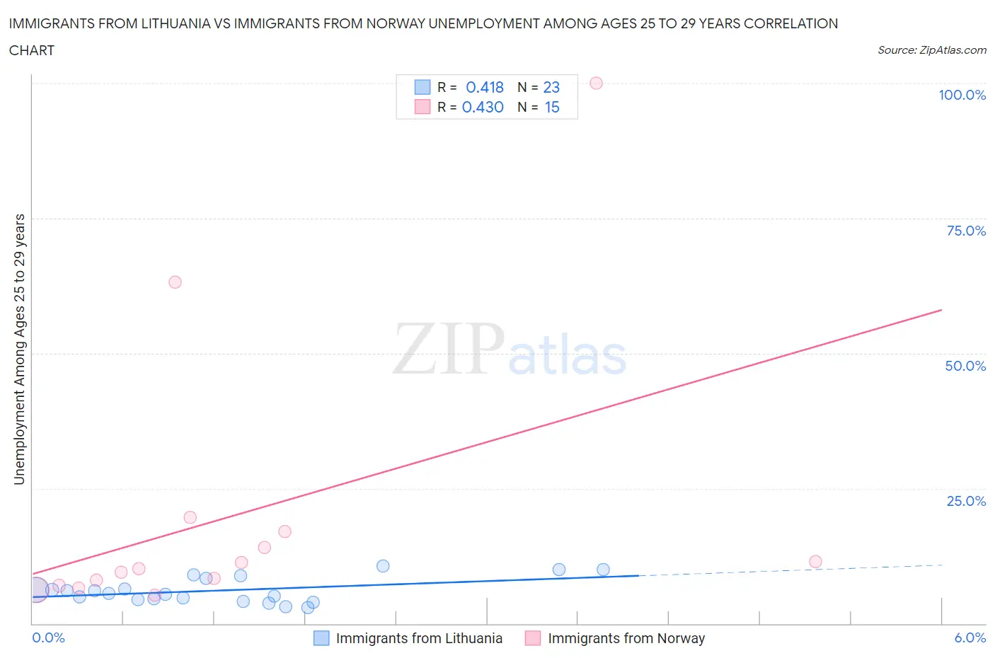 Immigrants from Lithuania vs Immigrants from Norway Unemployment Among Ages 25 to 29 years