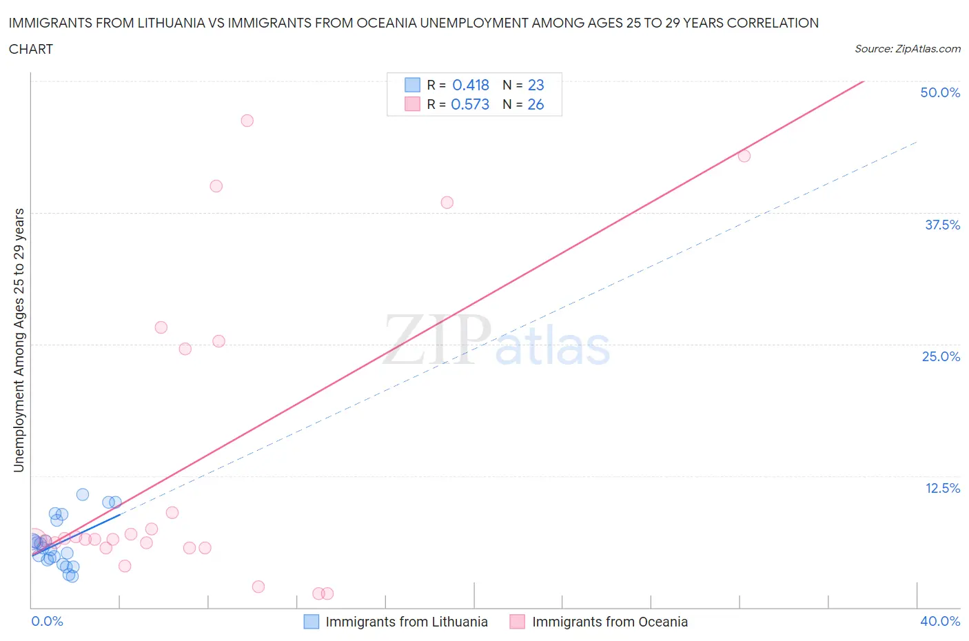 Immigrants from Lithuania vs Immigrants from Oceania Unemployment Among Ages 25 to 29 years