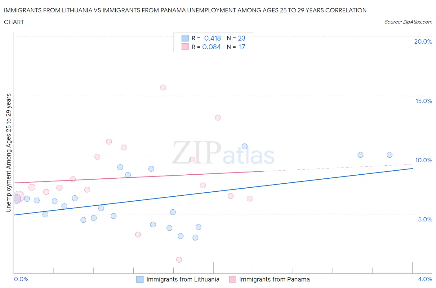 Immigrants from Lithuania vs Immigrants from Panama Unemployment Among Ages 25 to 29 years