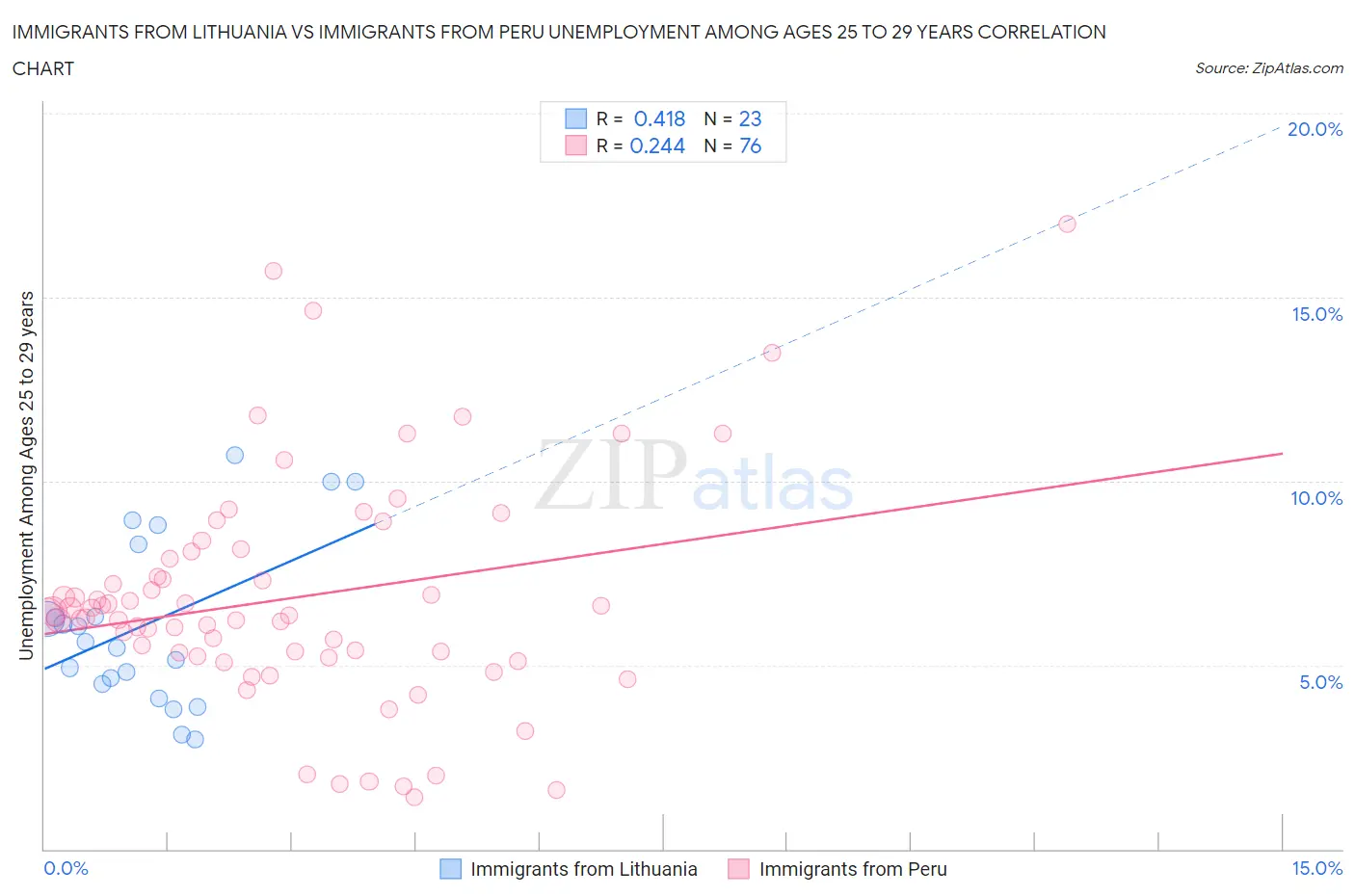 Immigrants from Lithuania vs Immigrants from Peru Unemployment Among Ages 25 to 29 years