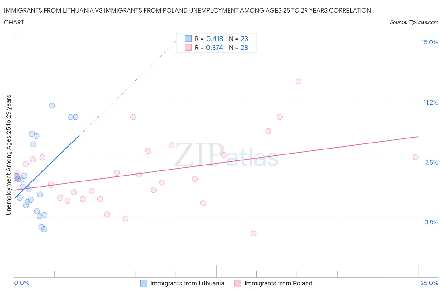 Immigrants from Lithuania vs Immigrants from Poland Unemployment Among Ages 25 to 29 years