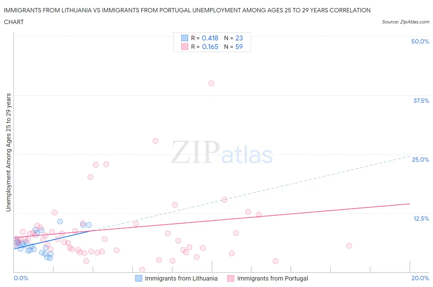 Immigrants from Lithuania vs Immigrants from Portugal Unemployment Among Ages 25 to 29 years