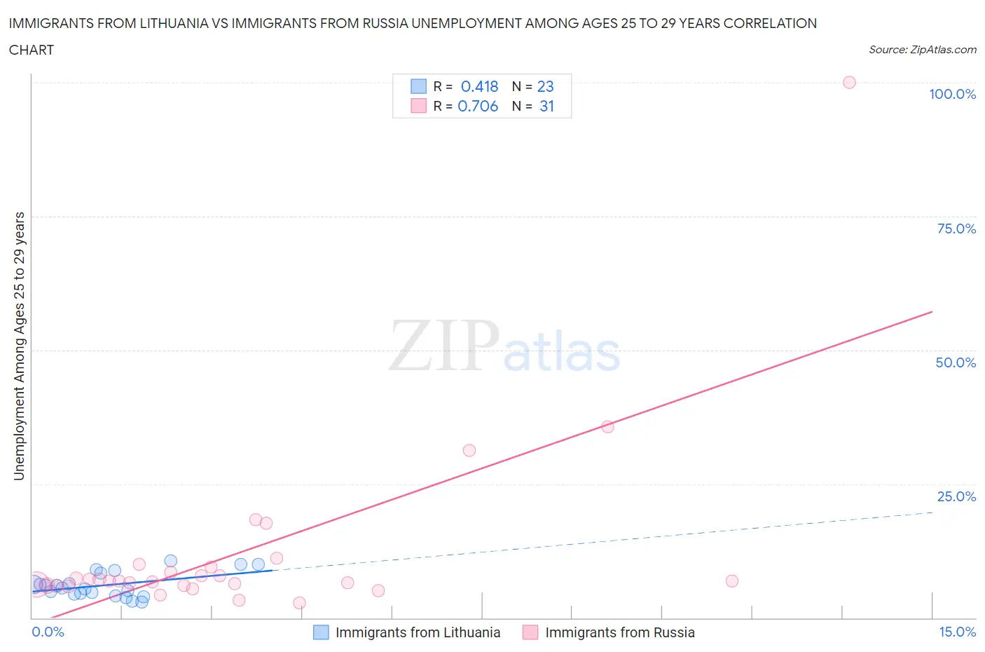 Immigrants from Lithuania vs Immigrants from Russia Unemployment Among Ages 25 to 29 years