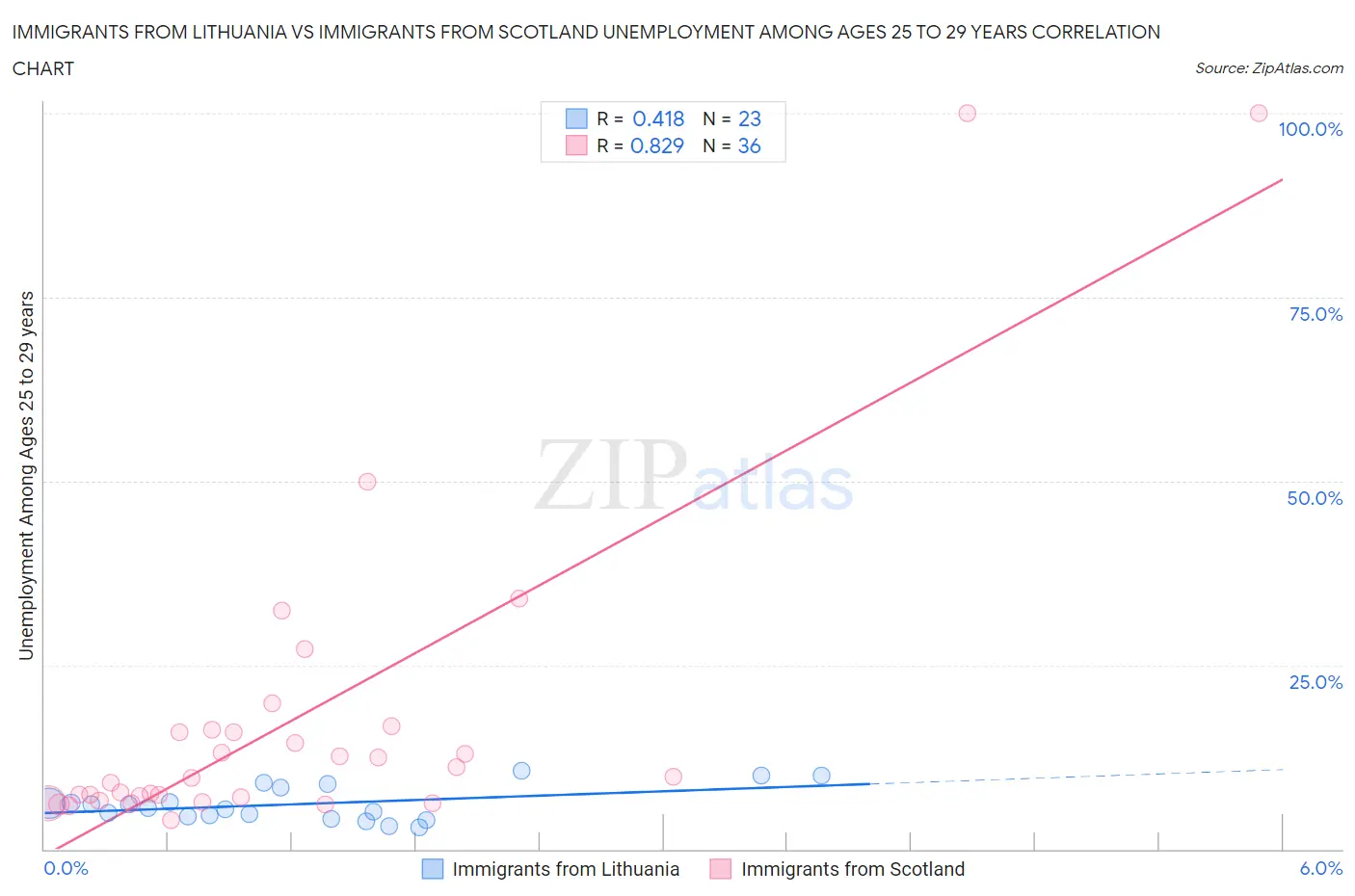 Immigrants from Lithuania vs Immigrants from Scotland Unemployment Among Ages 25 to 29 years