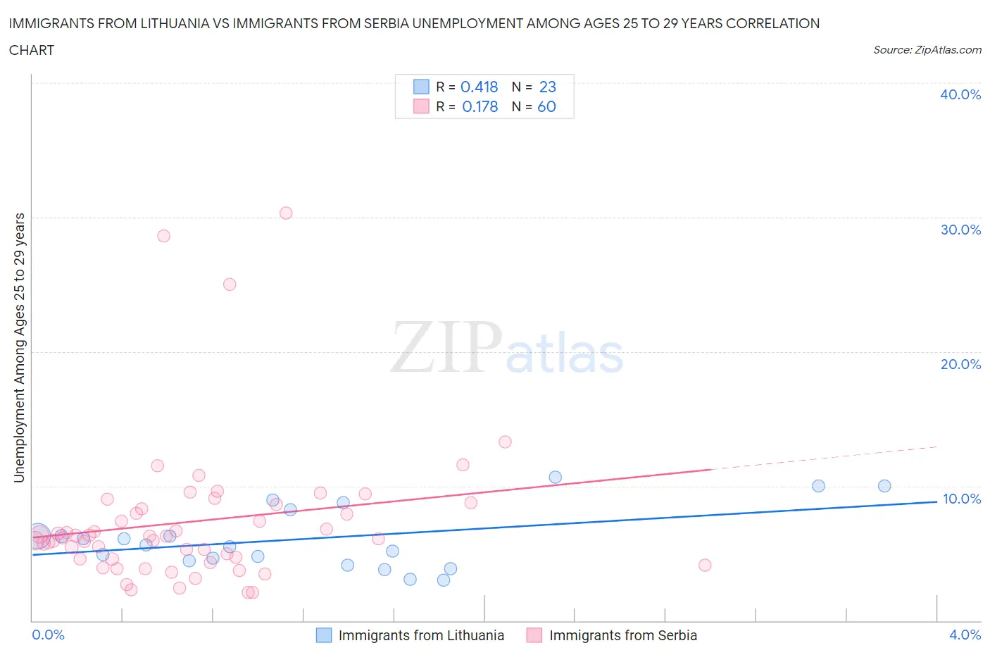 Immigrants from Lithuania vs Immigrants from Serbia Unemployment Among Ages 25 to 29 years