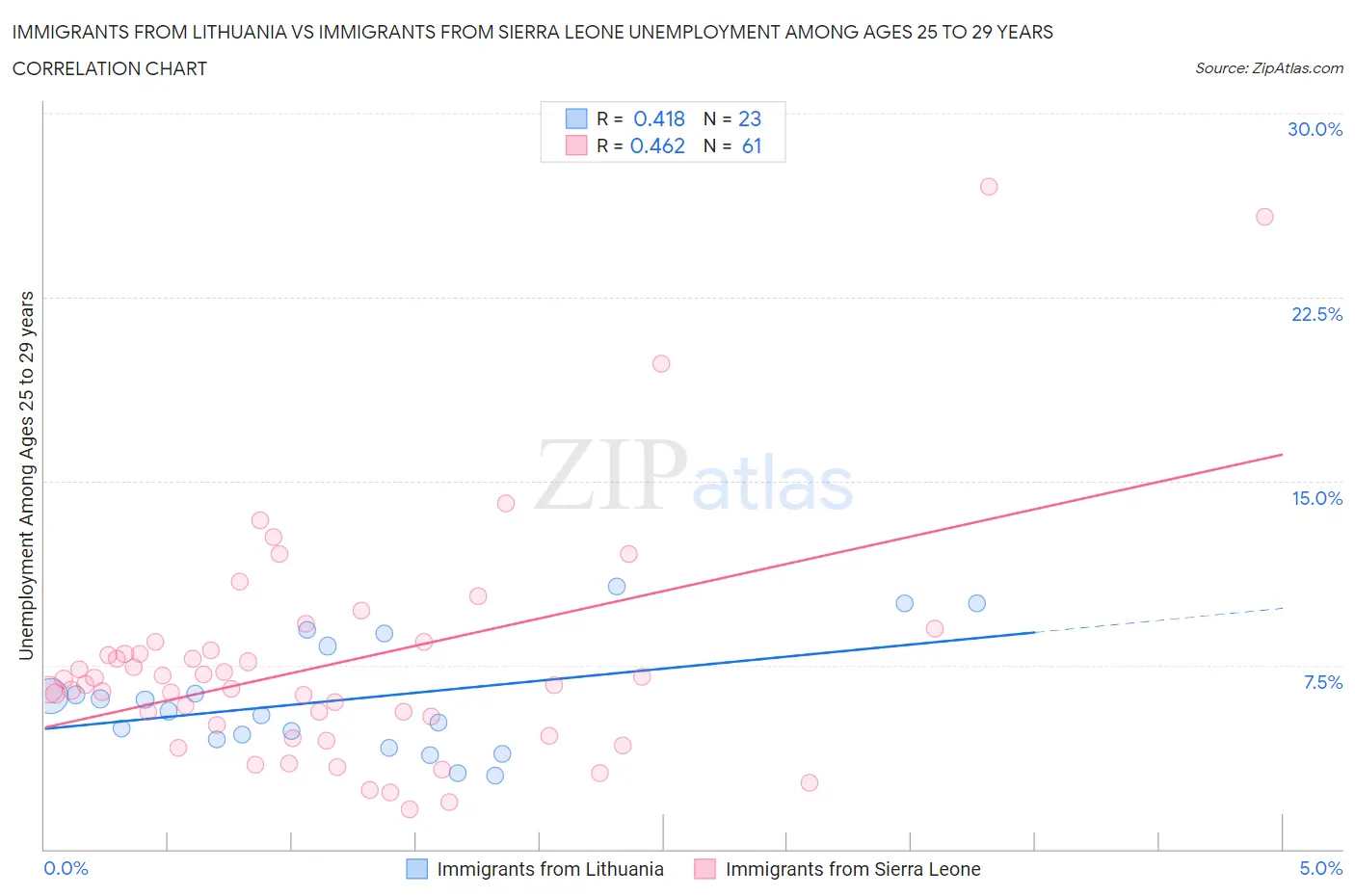 Immigrants from Lithuania vs Immigrants from Sierra Leone Unemployment Among Ages 25 to 29 years