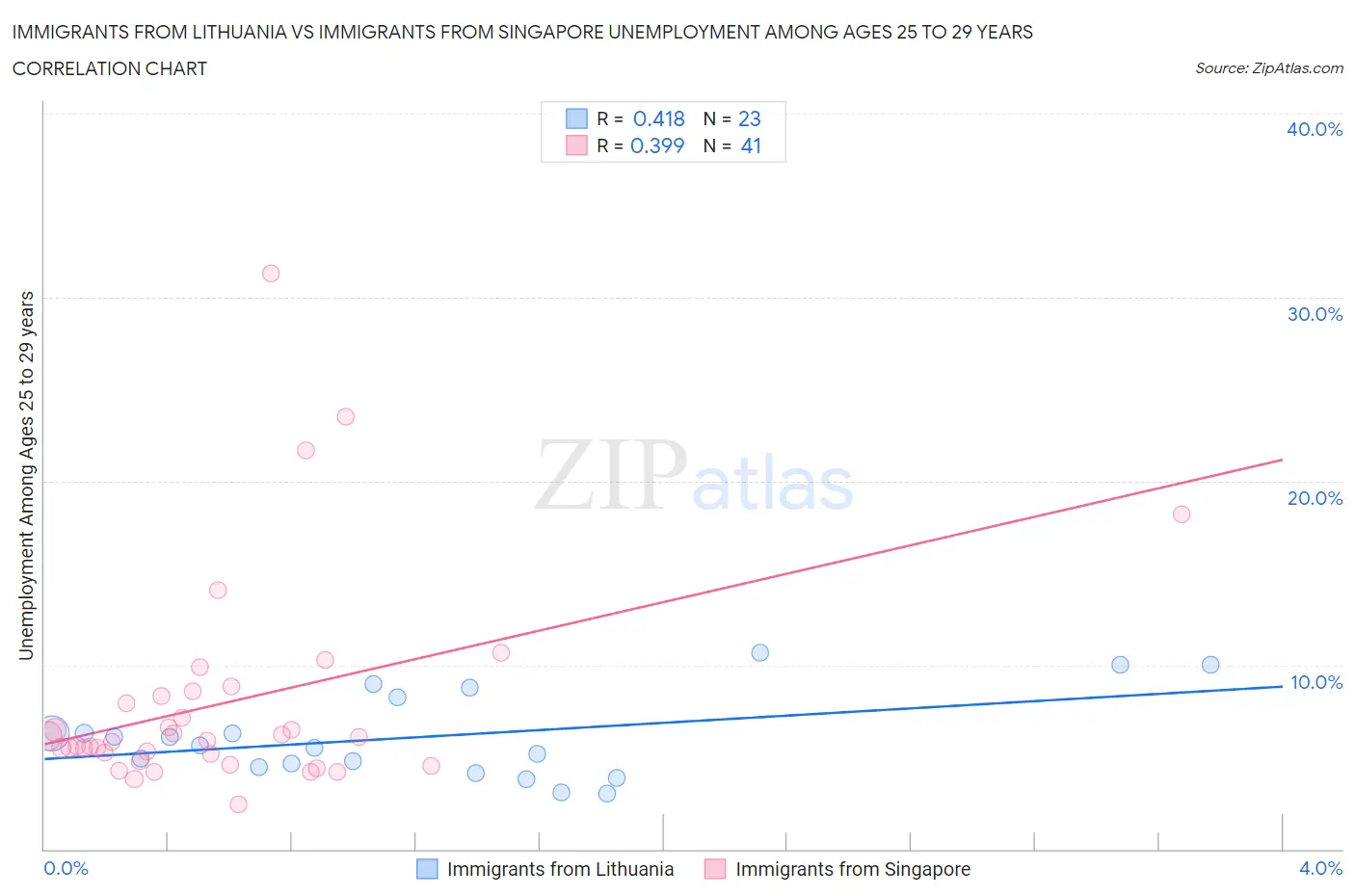 Immigrants from Lithuania vs Immigrants from Singapore Unemployment Among Ages 25 to 29 years