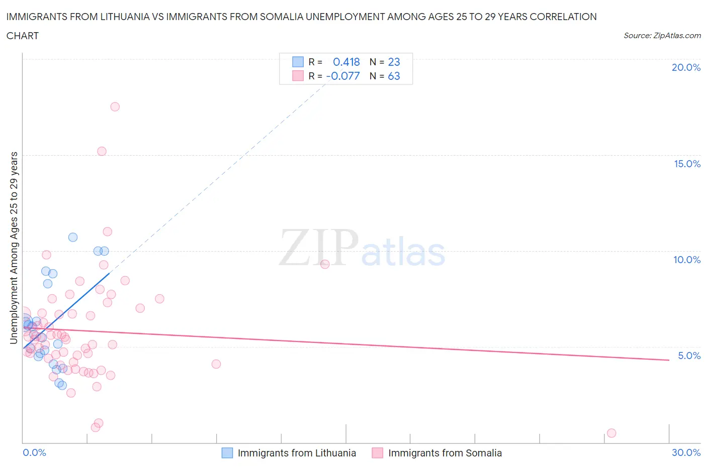 Immigrants from Lithuania vs Immigrants from Somalia Unemployment Among Ages 25 to 29 years