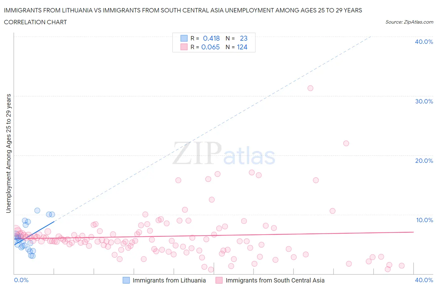 Immigrants from Lithuania vs Immigrants from South Central Asia Unemployment Among Ages 25 to 29 years