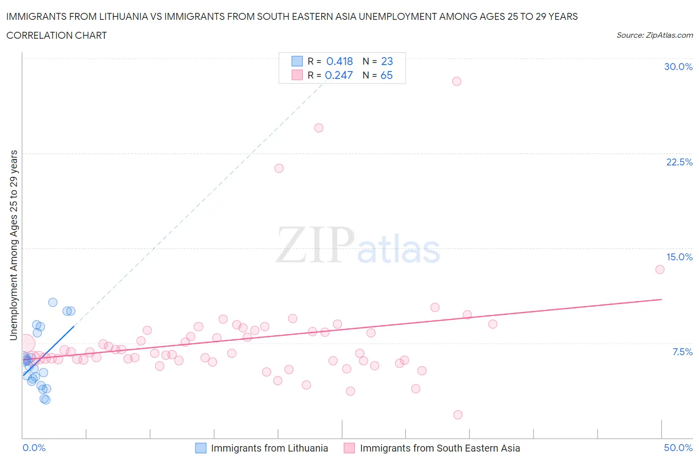 Immigrants from Lithuania vs Immigrants from South Eastern Asia Unemployment Among Ages 25 to 29 years