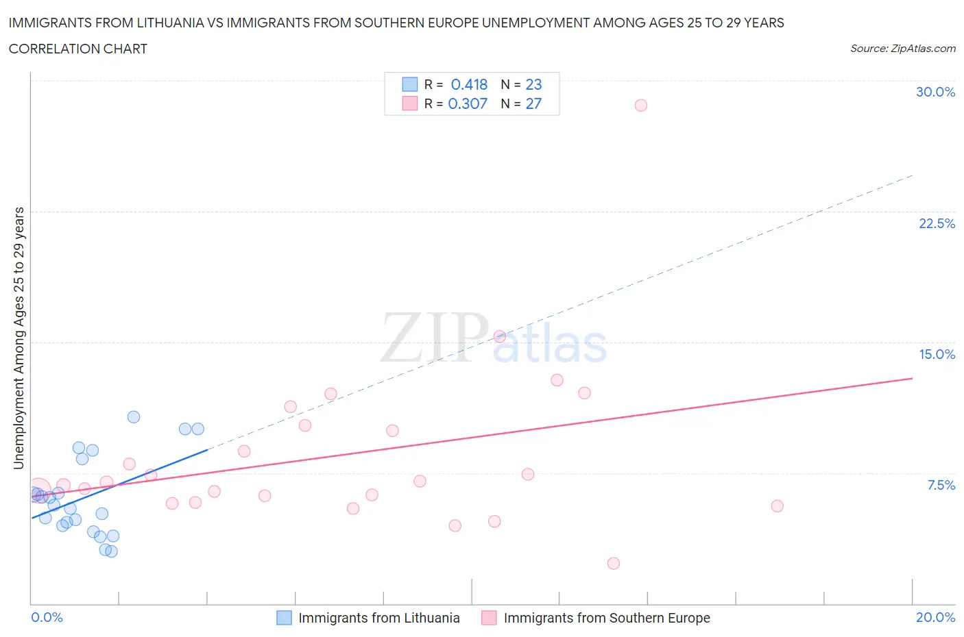 Immigrants from Lithuania vs Immigrants from Southern Europe Unemployment Among Ages 25 to 29 years