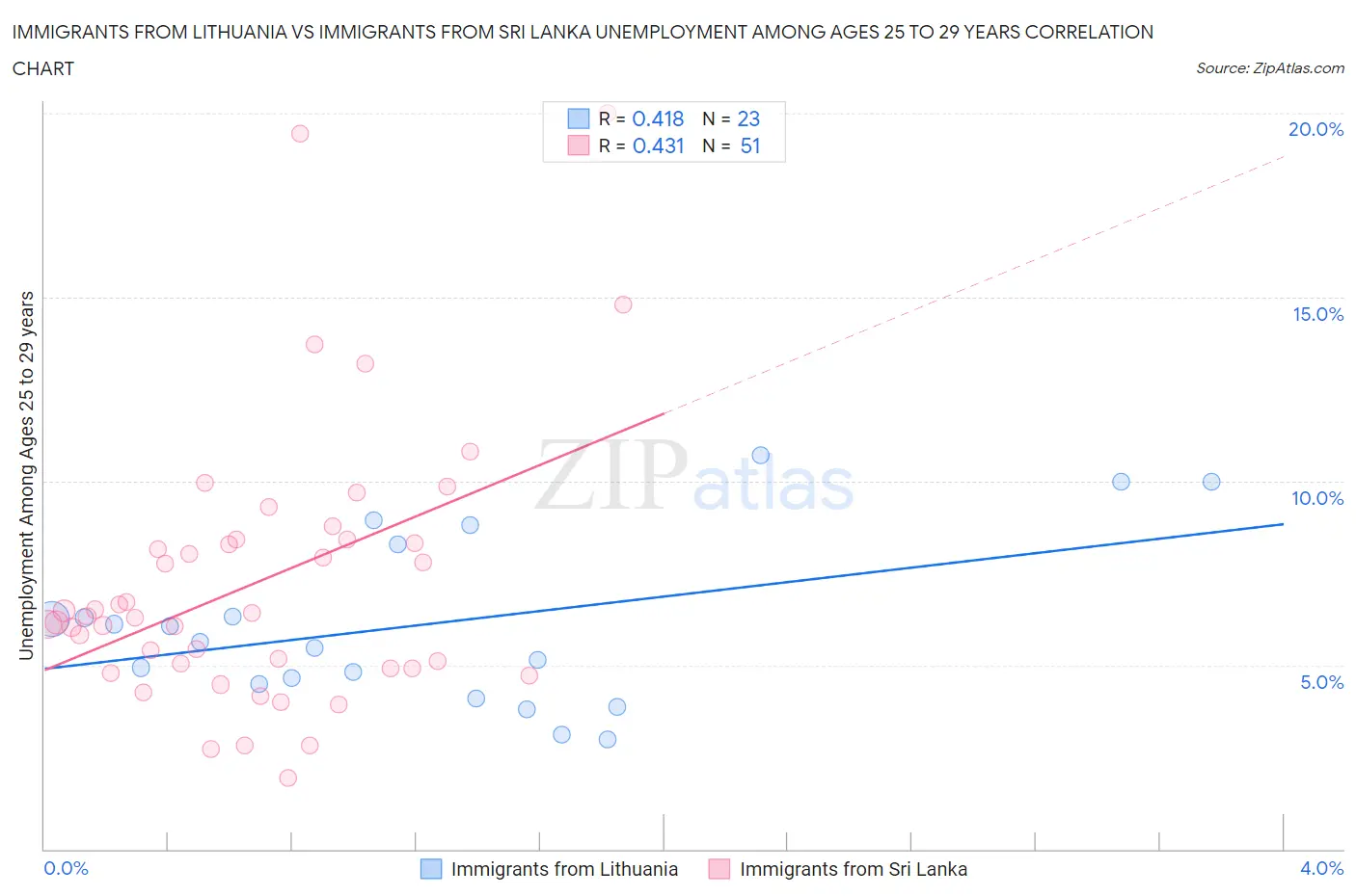 Immigrants from Lithuania vs Immigrants from Sri Lanka Unemployment Among Ages 25 to 29 years
