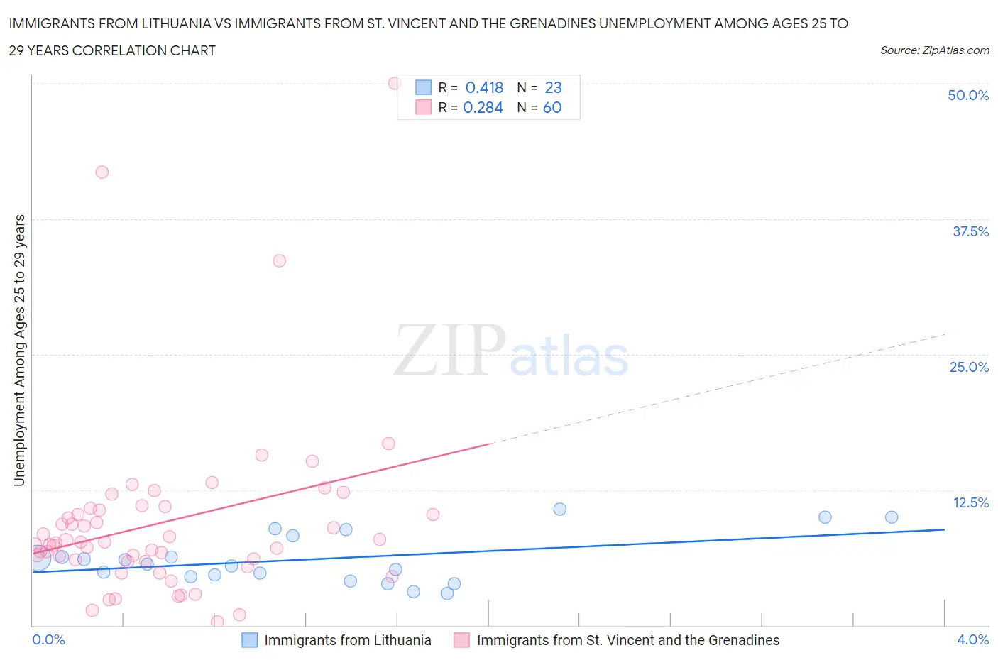 Immigrants from Lithuania vs Immigrants from St. Vincent and the Grenadines Unemployment Among Ages 25 to 29 years