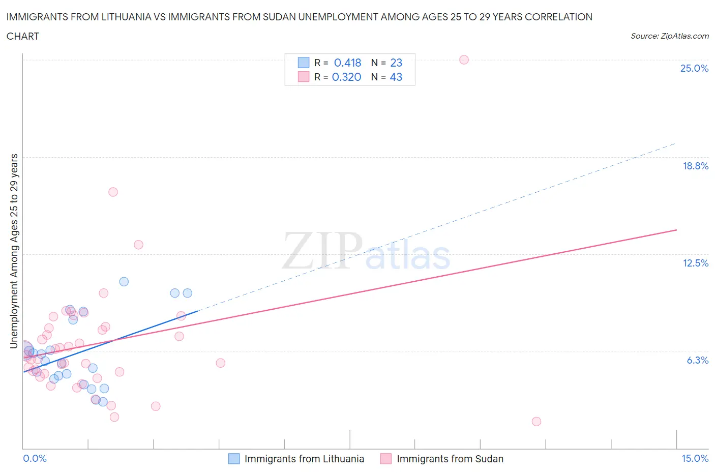 Immigrants from Lithuania vs Immigrants from Sudan Unemployment Among Ages 25 to 29 years