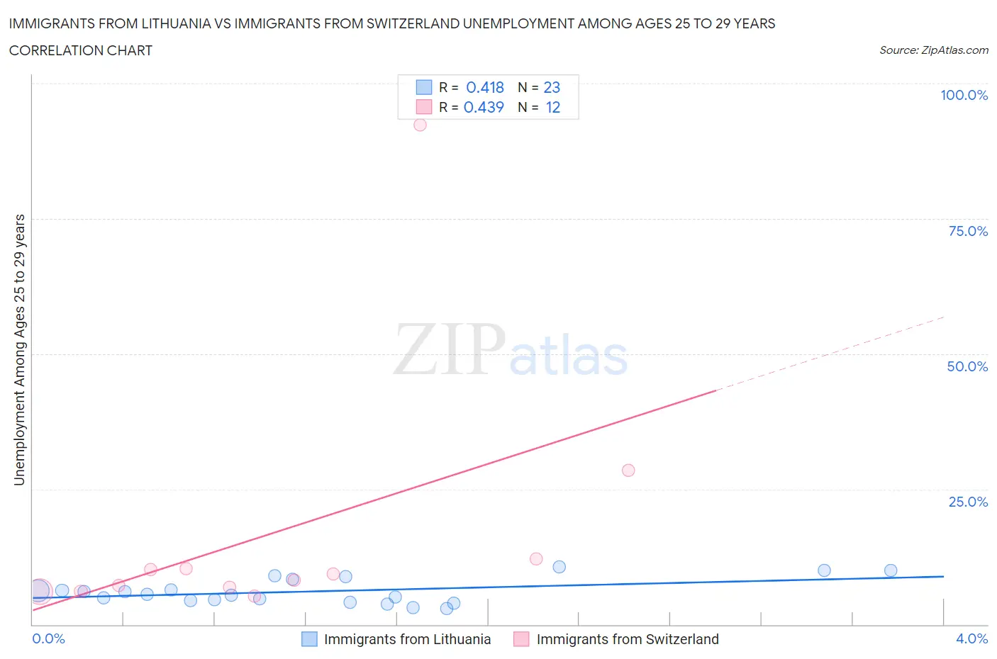 Immigrants from Lithuania vs Immigrants from Switzerland Unemployment Among Ages 25 to 29 years