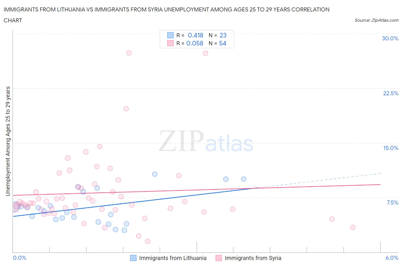 Immigrants from Lithuania vs Immigrants from Syria Unemployment Among Ages 25 to 29 years
