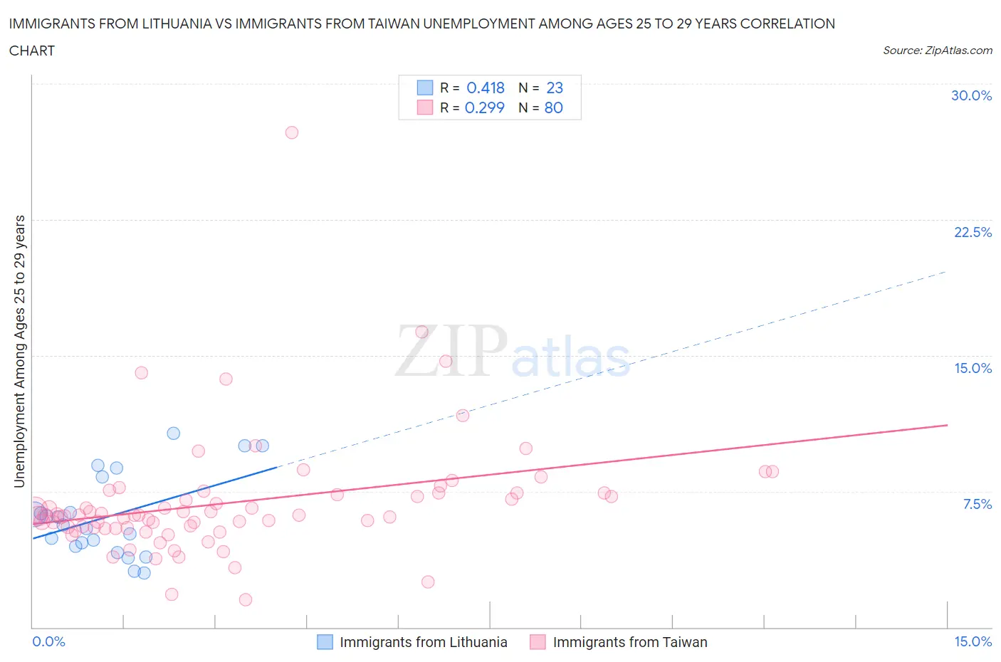 Immigrants from Lithuania vs Immigrants from Taiwan Unemployment Among Ages 25 to 29 years