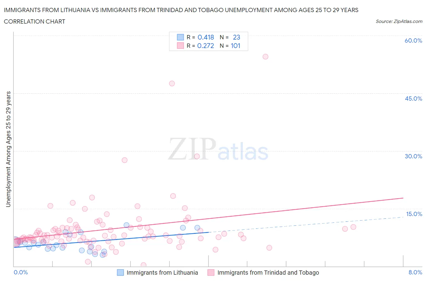 Immigrants from Lithuania vs Immigrants from Trinidad and Tobago Unemployment Among Ages 25 to 29 years