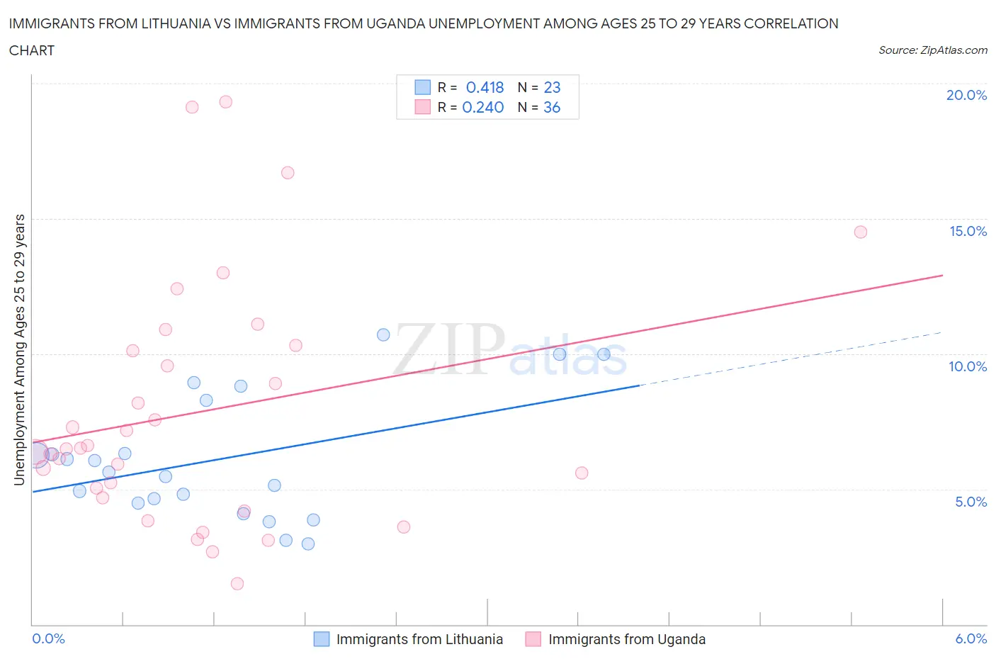 Immigrants from Lithuania vs Immigrants from Uganda Unemployment Among Ages 25 to 29 years