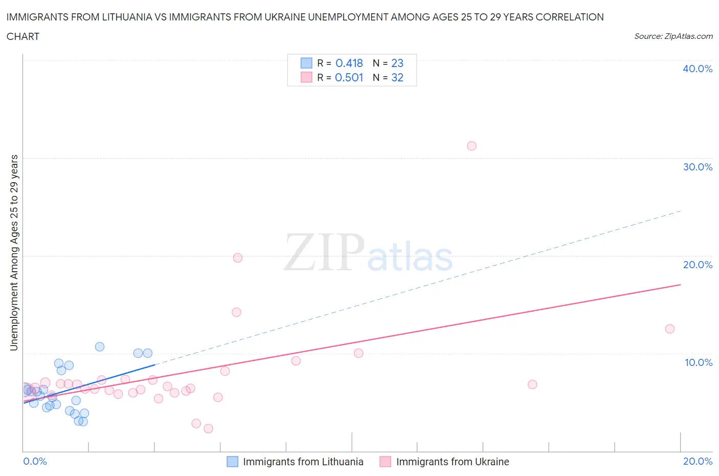 Immigrants from Lithuania vs Immigrants from Ukraine Unemployment Among Ages 25 to 29 years