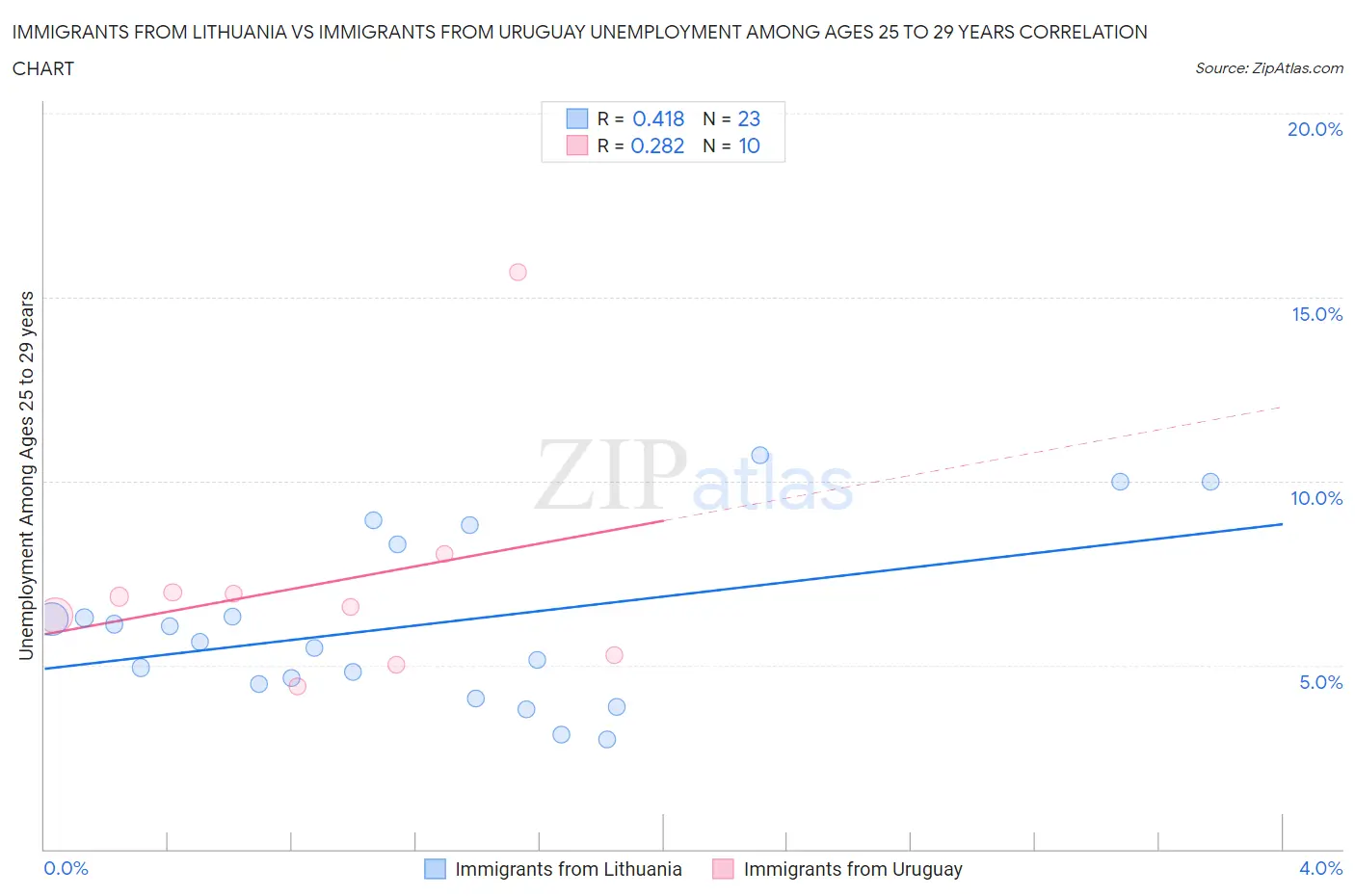 Immigrants from Lithuania vs Immigrants from Uruguay Unemployment Among Ages 25 to 29 years