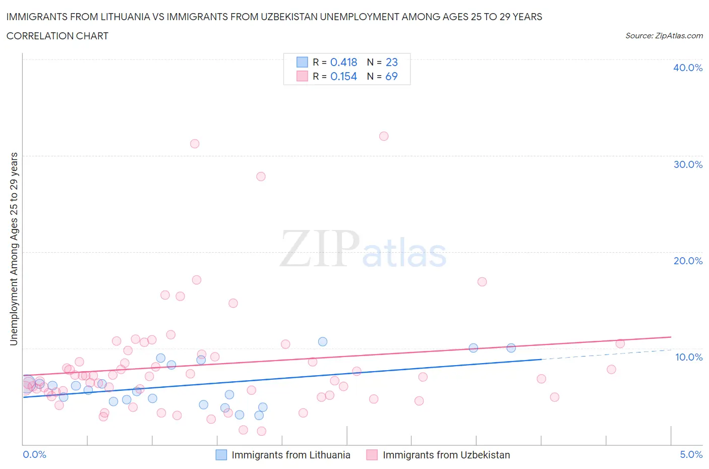 Immigrants from Lithuania vs Immigrants from Uzbekistan Unemployment Among Ages 25 to 29 years