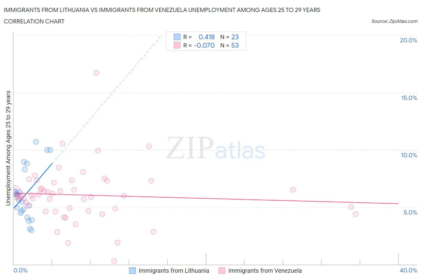Immigrants from Lithuania vs Immigrants from Venezuela Unemployment Among Ages 25 to 29 years