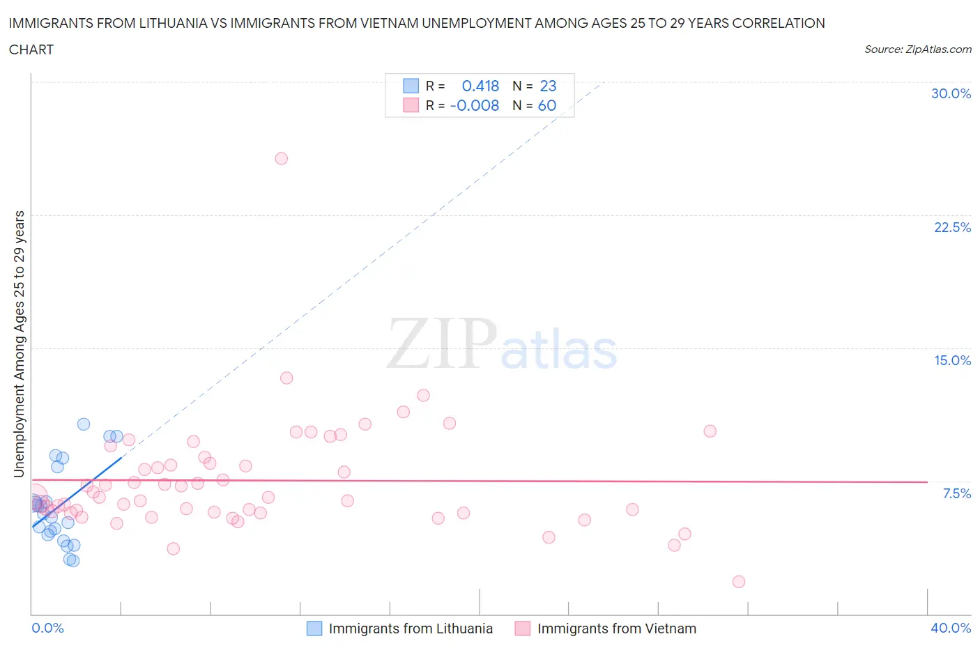 Immigrants from Lithuania vs Immigrants from Vietnam Unemployment Among Ages 25 to 29 years