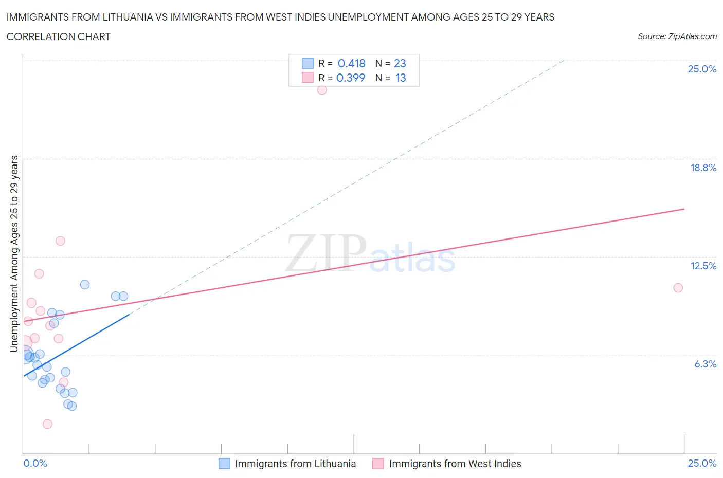 Immigrants from Lithuania vs Immigrants from West Indies Unemployment Among Ages 25 to 29 years