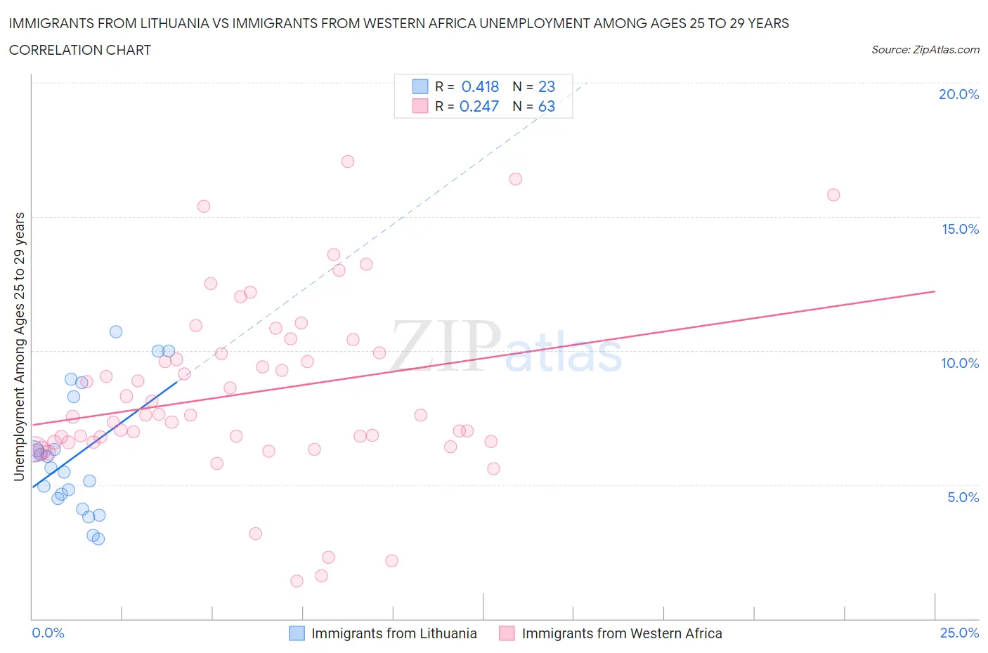 Immigrants from Lithuania vs Immigrants from Western Africa Unemployment Among Ages 25 to 29 years