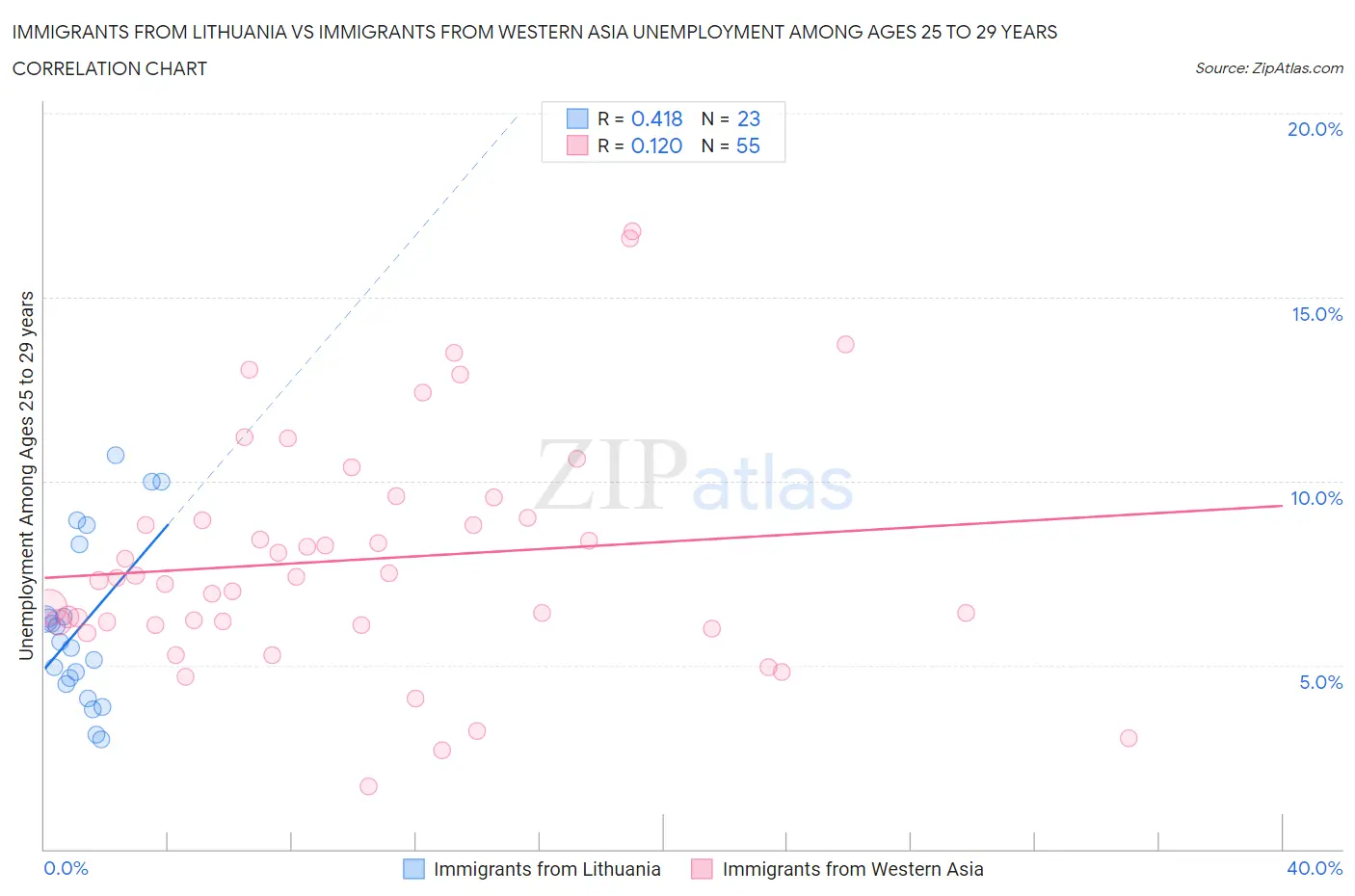 Immigrants from Lithuania vs Immigrants from Western Asia Unemployment Among Ages 25 to 29 years