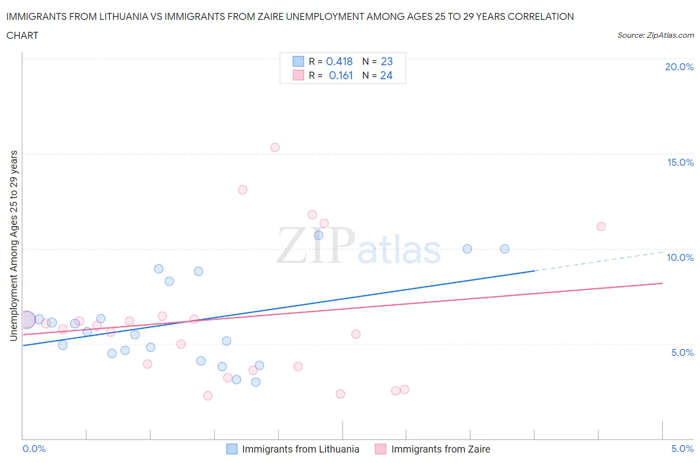 Immigrants from Lithuania vs Immigrants from Zaire Unemployment Among Ages 25 to 29 years