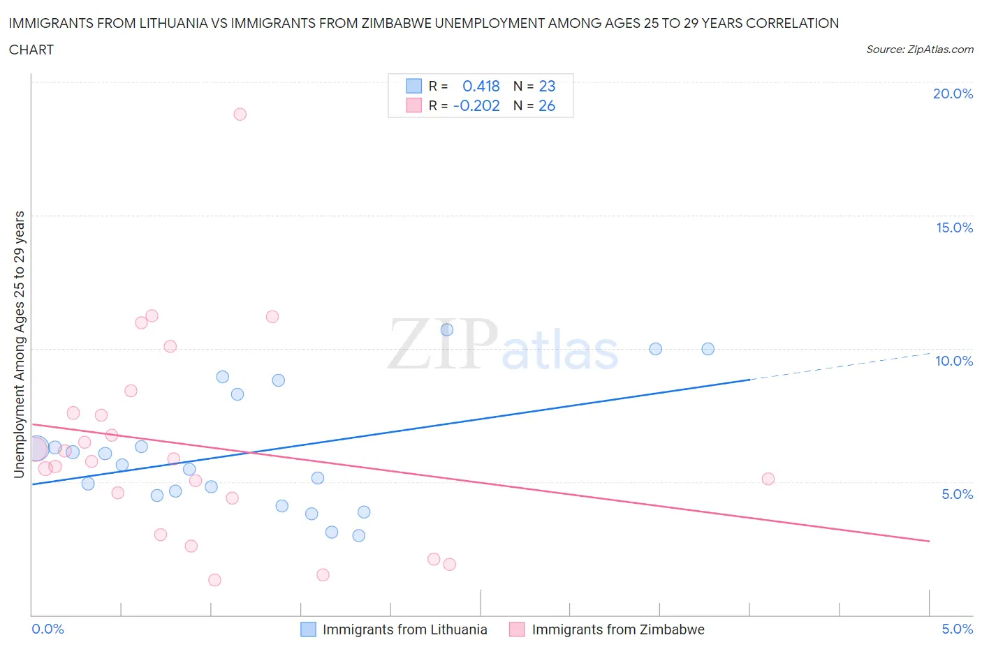 Immigrants from Lithuania vs Immigrants from Zimbabwe Unemployment Among Ages 25 to 29 years