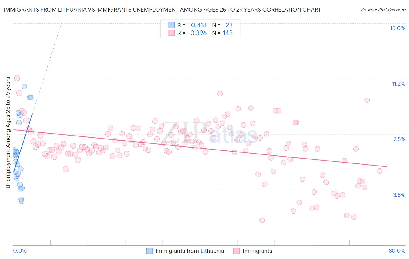 Immigrants from Lithuania vs Immigrants Unemployment Among Ages 25 to 29 years