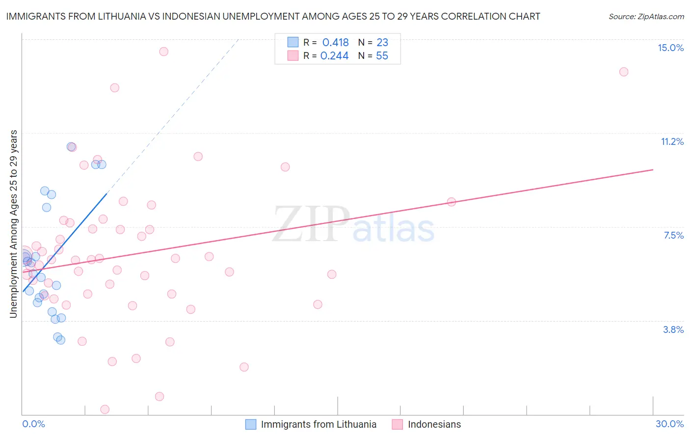Immigrants from Lithuania vs Indonesian Unemployment Among Ages 25 to 29 years