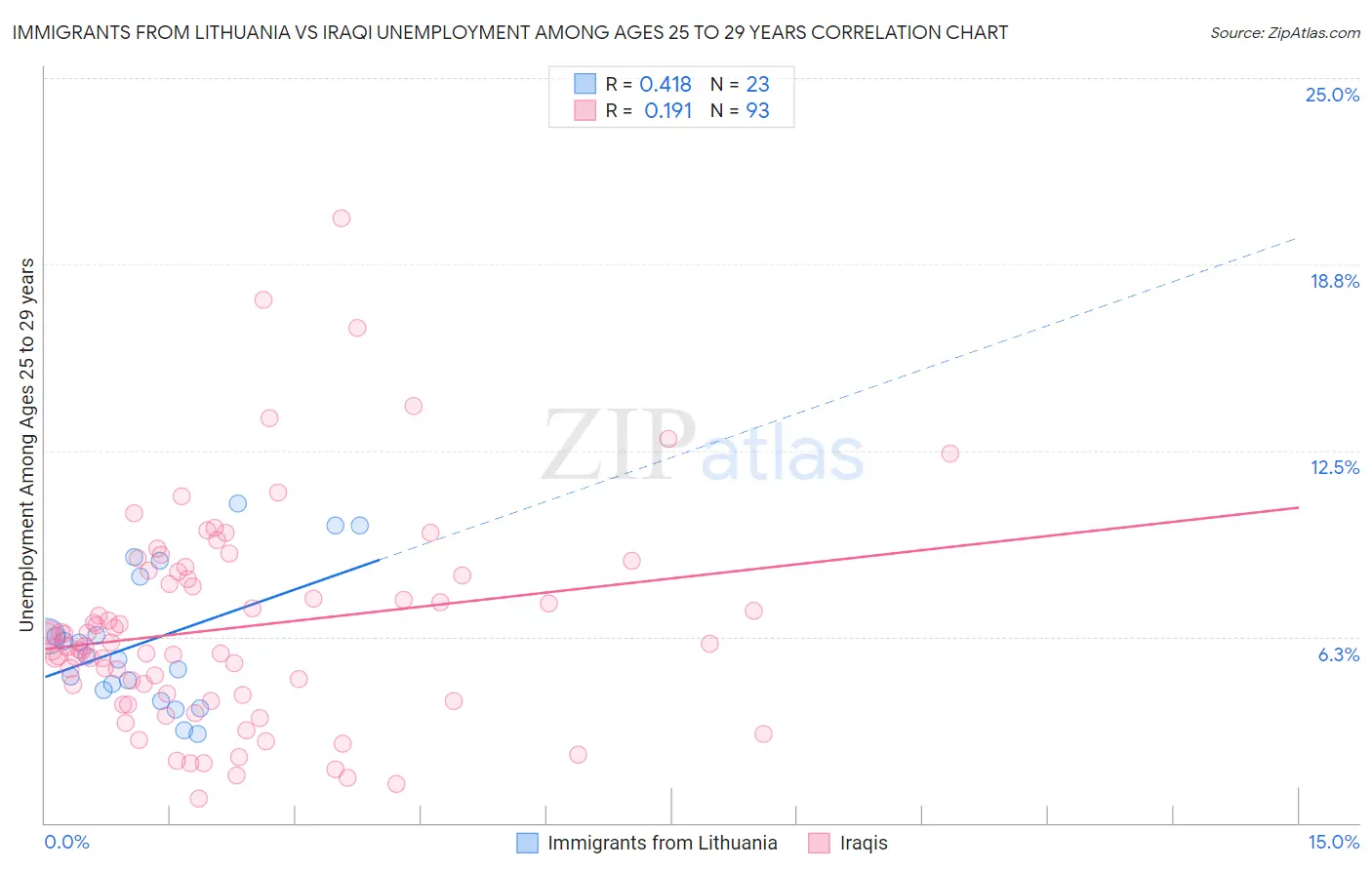Immigrants from Lithuania vs Iraqi Unemployment Among Ages 25 to 29 years