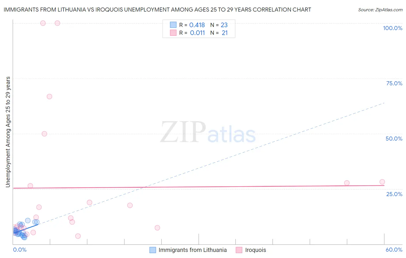 Immigrants from Lithuania vs Iroquois Unemployment Among Ages 25 to 29 years