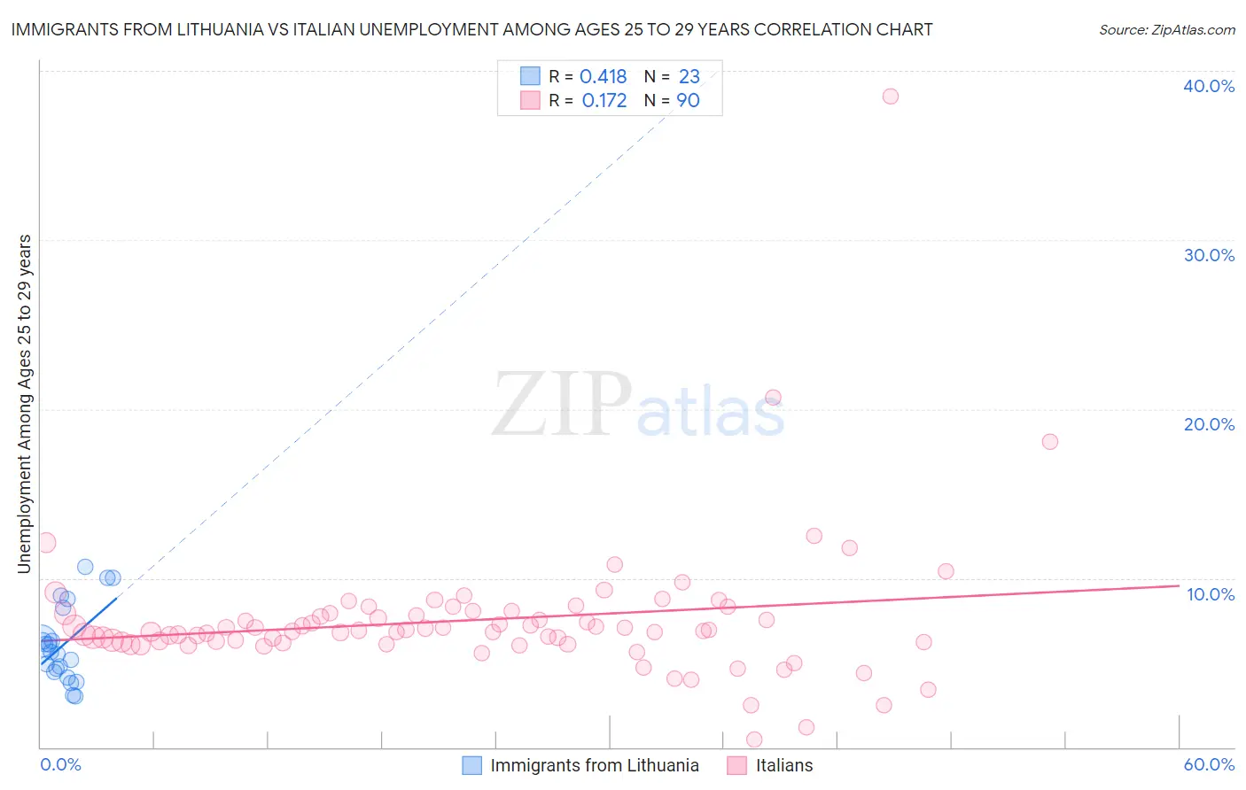 Immigrants from Lithuania vs Italian Unemployment Among Ages 25 to 29 years
