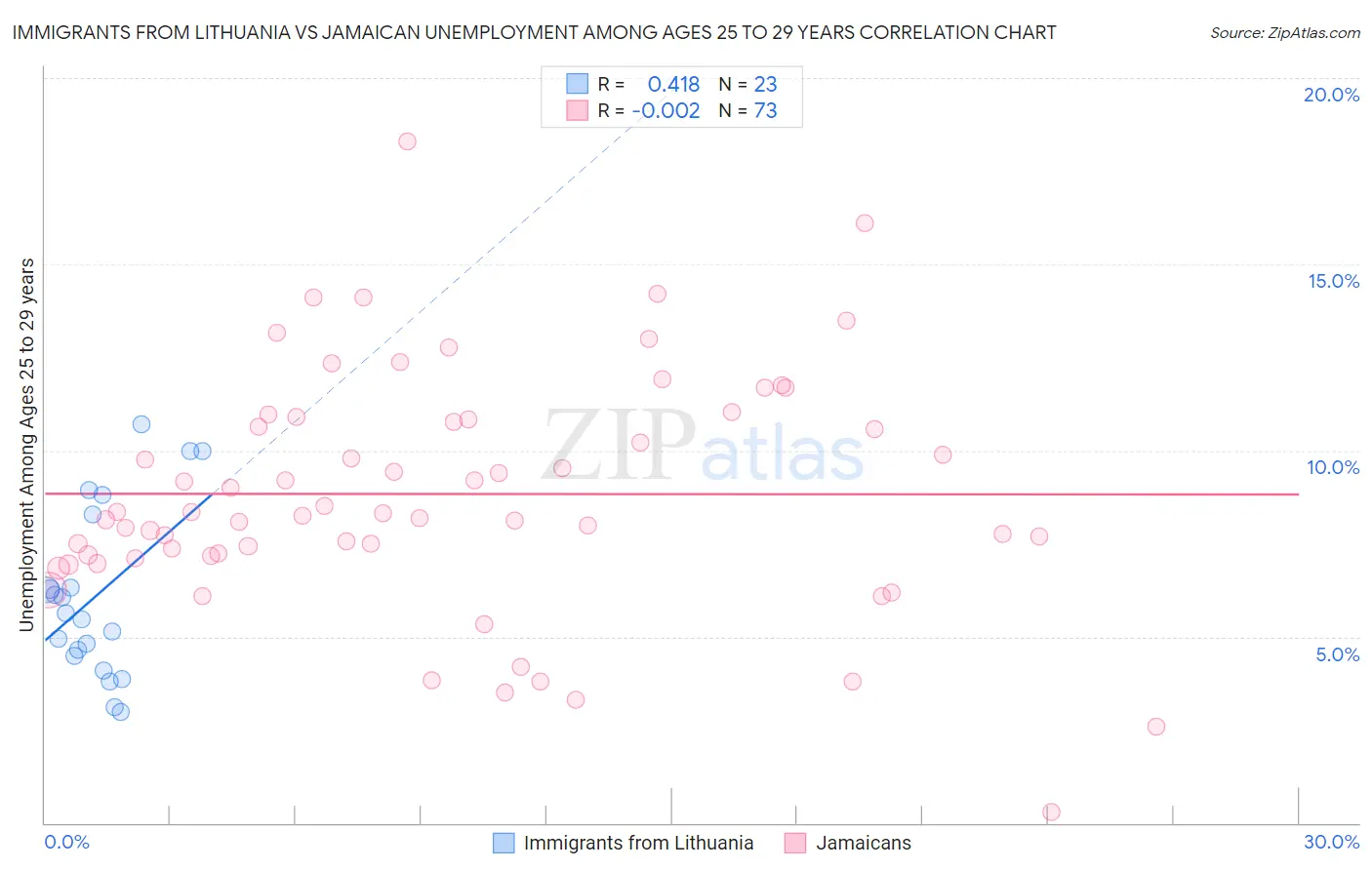 Immigrants from Lithuania vs Jamaican Unemployment Among Ages 25 to 29 years