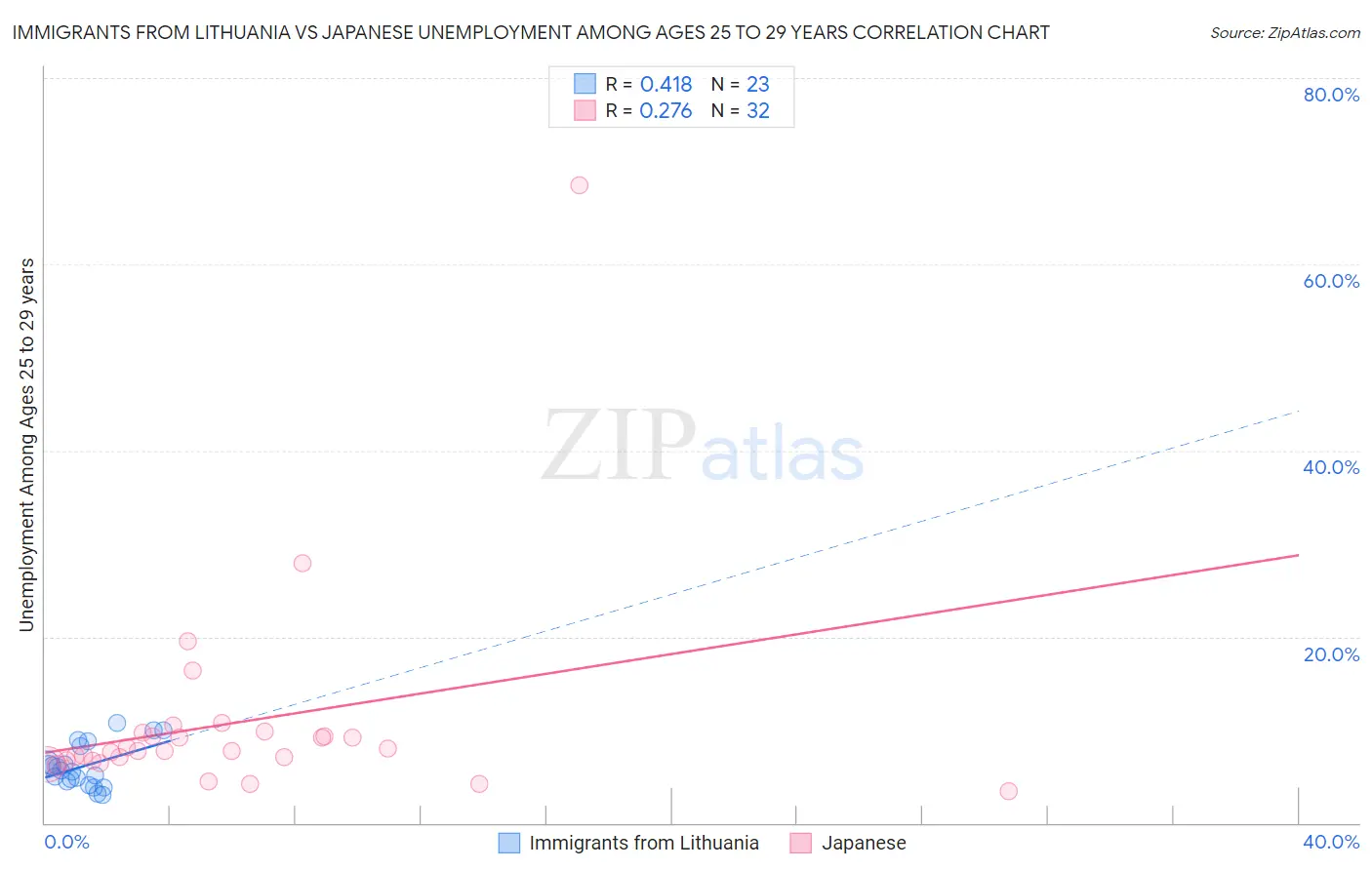 Immigrants from Lithuania vs Japanese Unemployment Among Ages 25 to 29 years