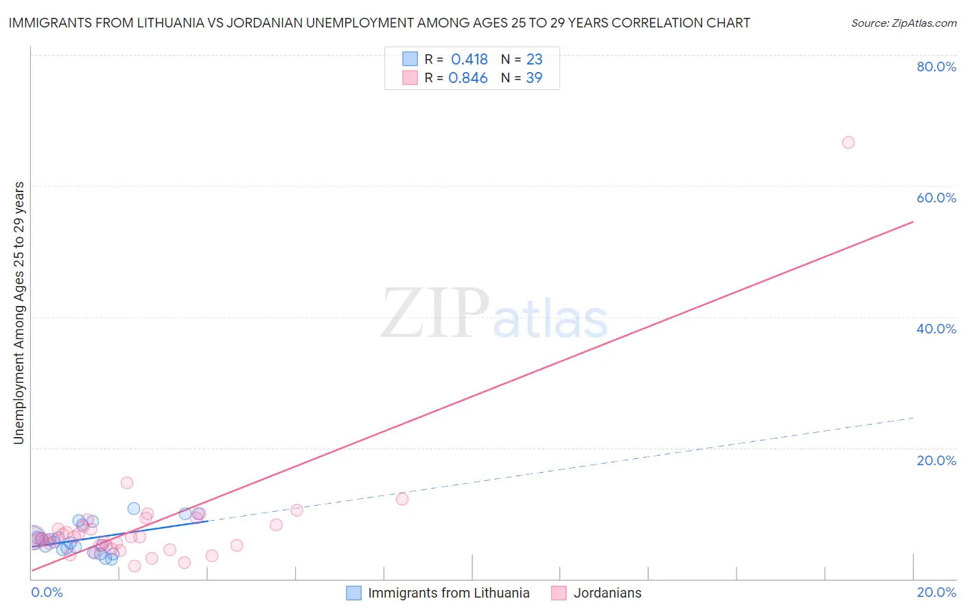 Immigrants from Lithuania vs Jordanian Unemployment Among Ages 25 to 29 years