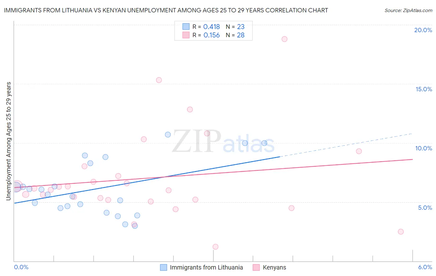 Immigrants from Lithuania vs Kenyan Unemployment Among Ages 25 to 29 years