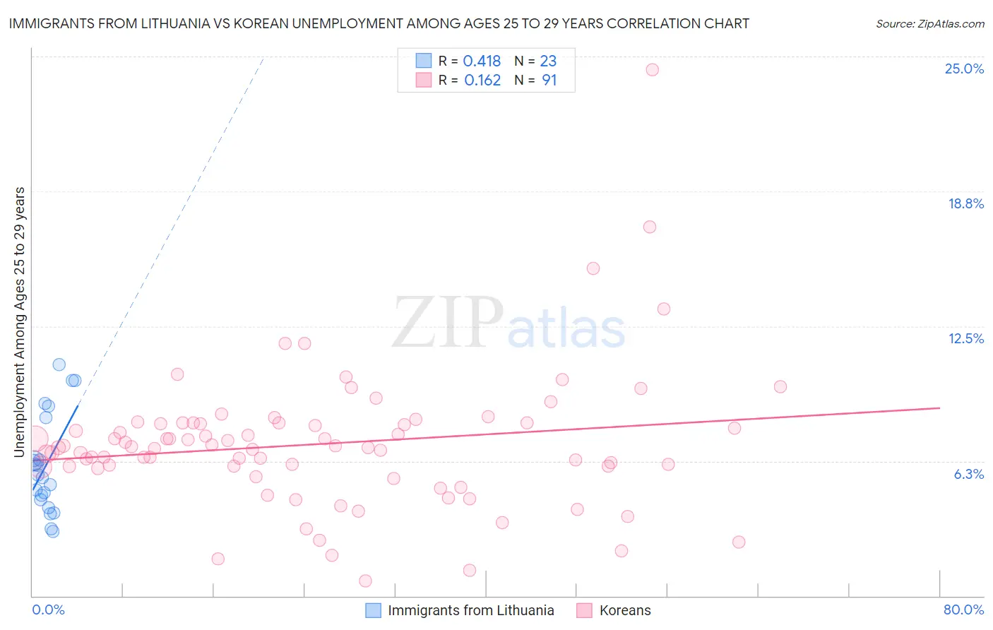 Immigrants from Lithuania vs Korean Unemployment Among Ages 25 to 29 years