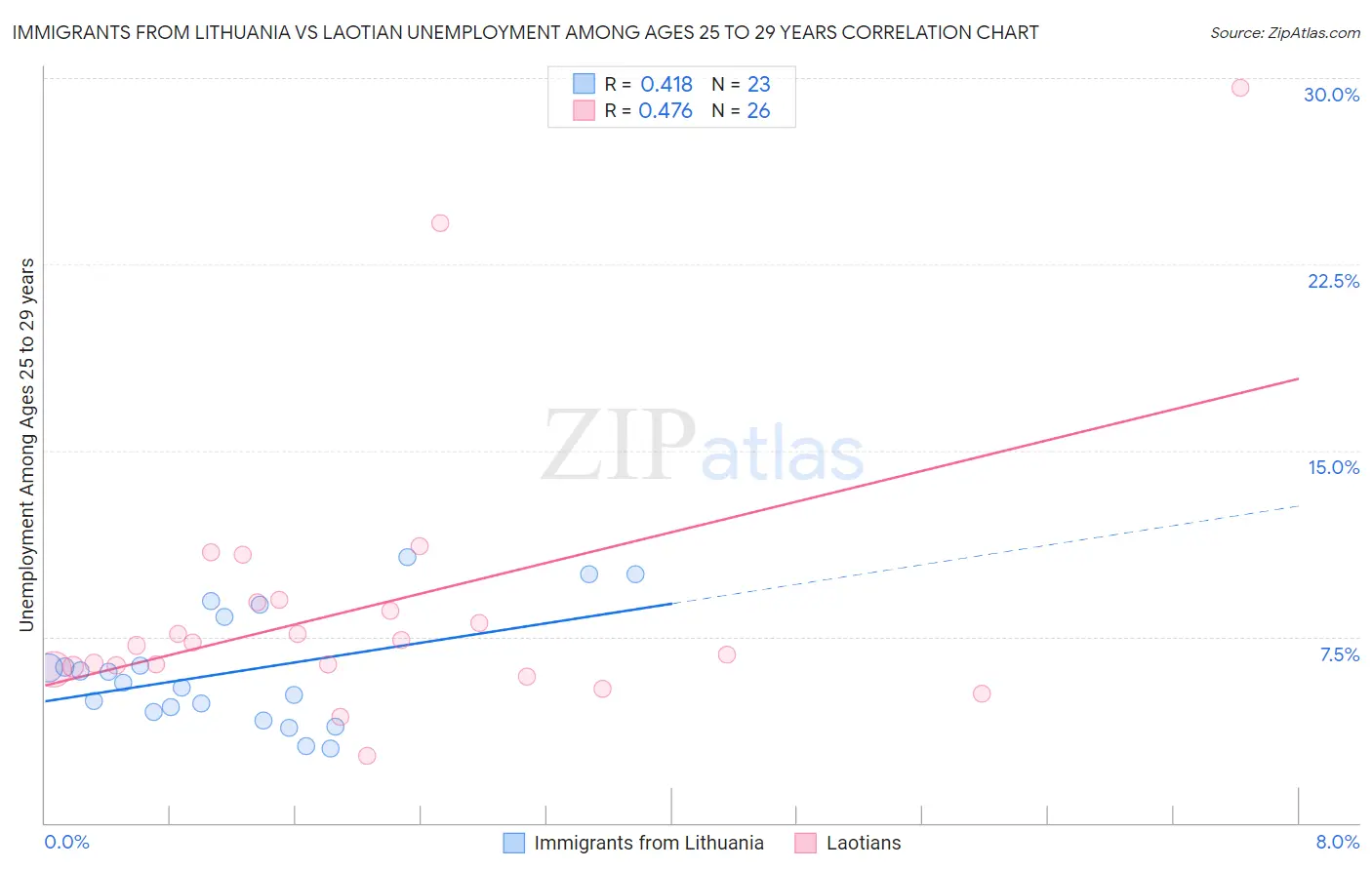 Immigrants from Lithuania vs Laotian Unemployment Among Ages 25 to 29 years