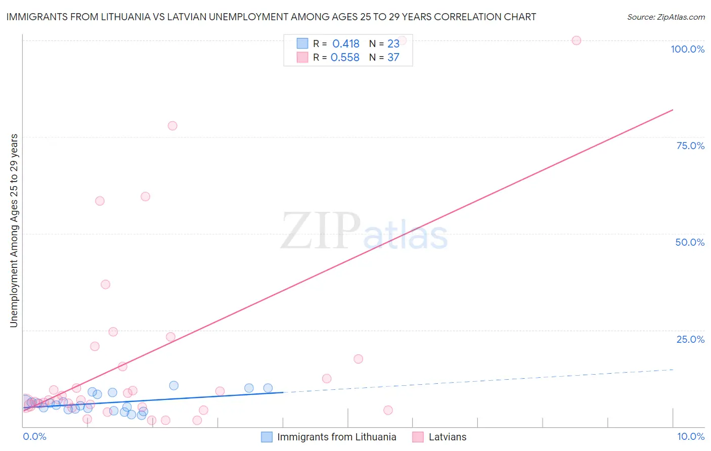 Immigrants from Lithuania vs Latvian Unemployment Among Ages 25 to 29 years