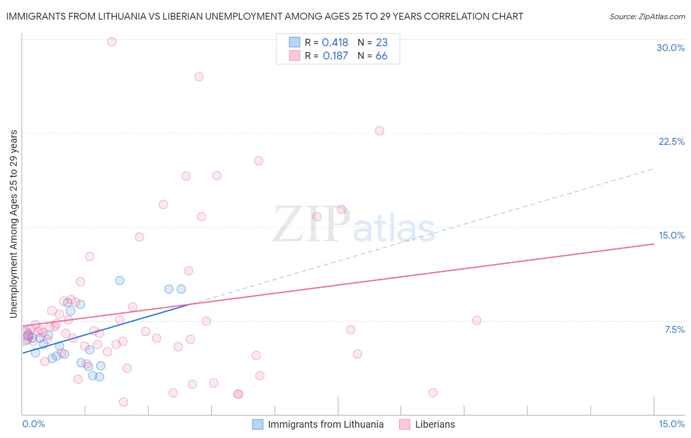 Immigrants from Lithuania vs Liberian Unemployment Among Ages 25 to 29 years