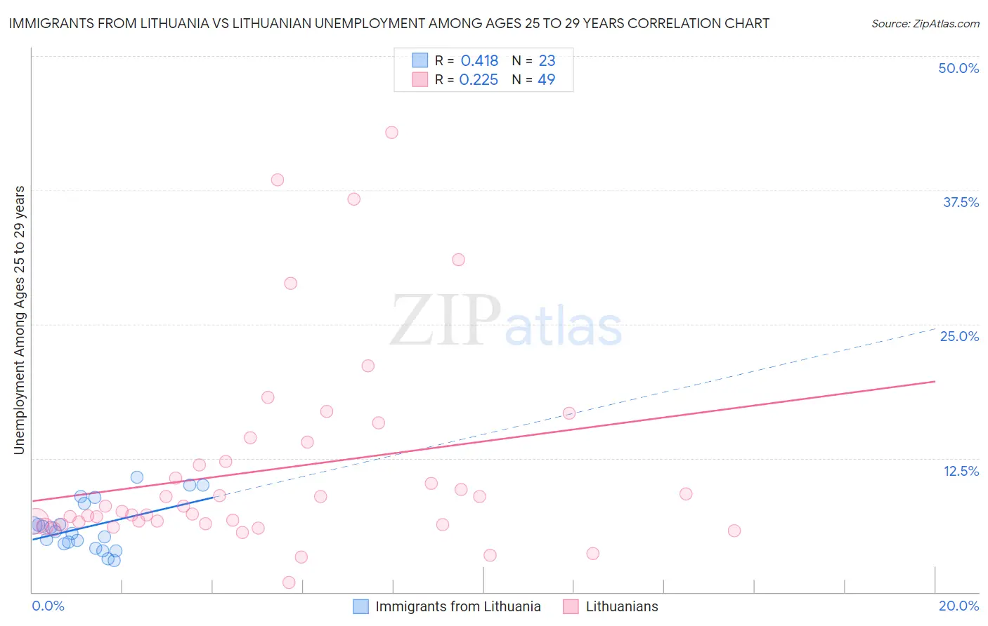Immigrants from Lithuania vs Lithuanian Unemployment Among Ages 25 to 29 years