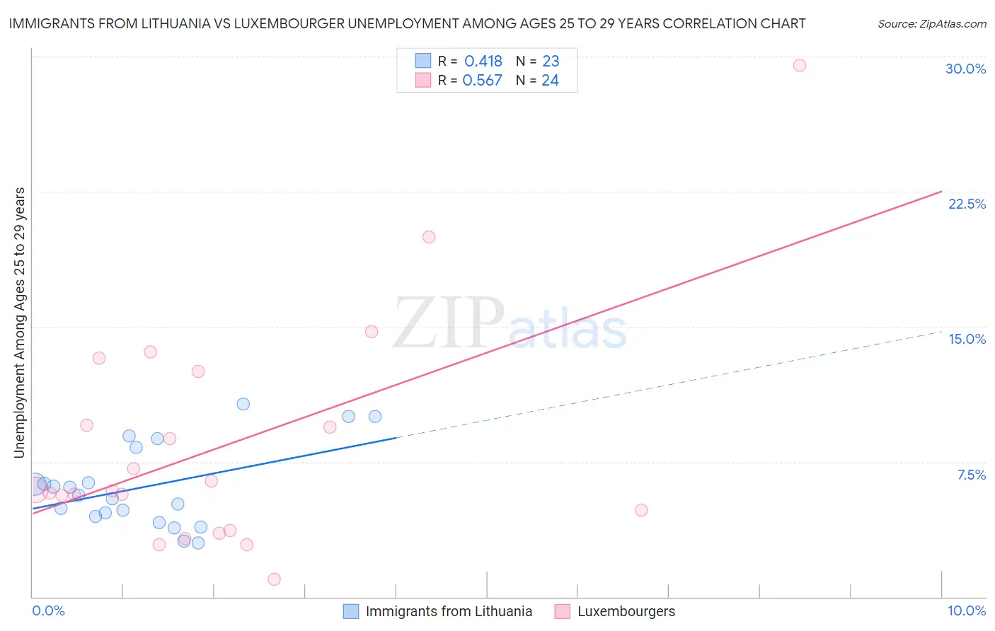 Immigrants from Lithuania vs Luxembourger Unemployment Among Ages 25 to 29 years