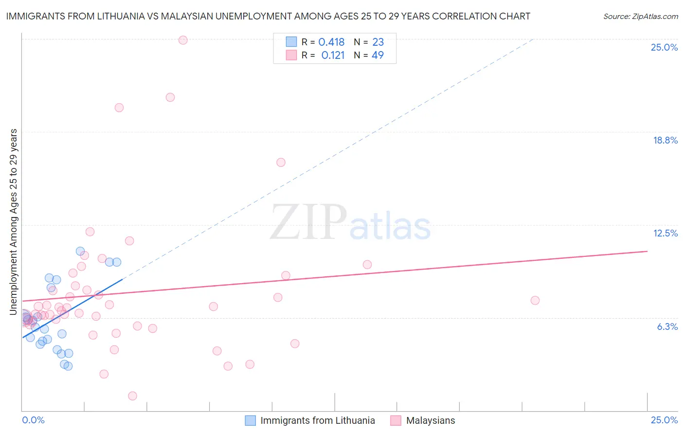 Immigrants from Lithuania vs Malaysian Unemployment Among Ages 25 to 29 years